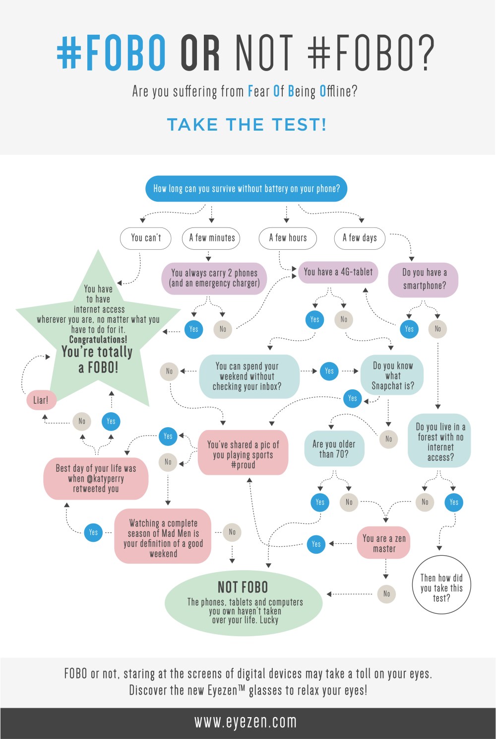 fobo or not fobo flowchart